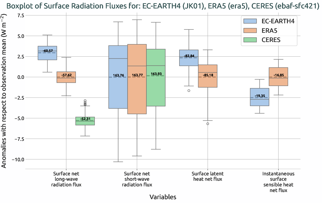 radiation_surface.boxplot.ece4-tuning.EC-EARTH4.JK01.r1.multiref.-snlwrf_snswrf_slhtf_ishf