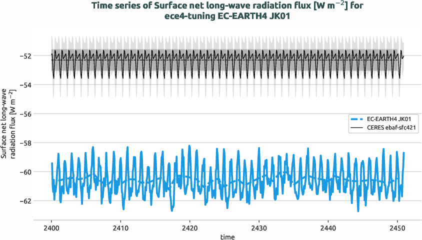 radiation_surface.timeseries.ece4-tuning.EC-EARTH4.JK01.r1.obs.CERES.ebaf-sfc421.snlwrf