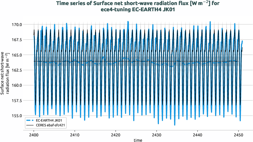 radiation_surface.timeseries.ece4-tuning.EC-EARTH4.JK01.r1.obs.CERES.ebaf-sfc421.snswrf