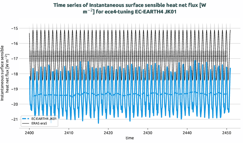 radiation_surface.timeseries.ece4-tuning.EC-EARTH4.JK01.r1.obs.ERA5.era5.ishf