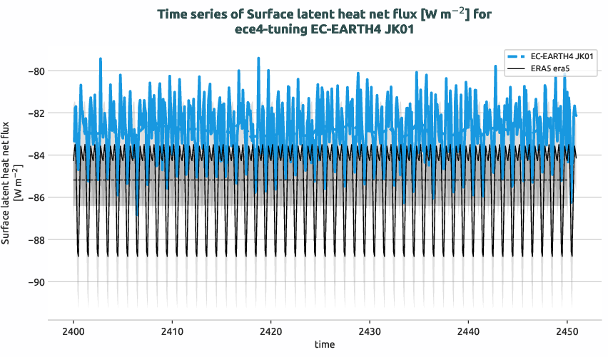 radiation_surface.timeseries.ece4-tuning.EC-EARTH4.JK01.r1.obs.ERA5.era5.slhtf