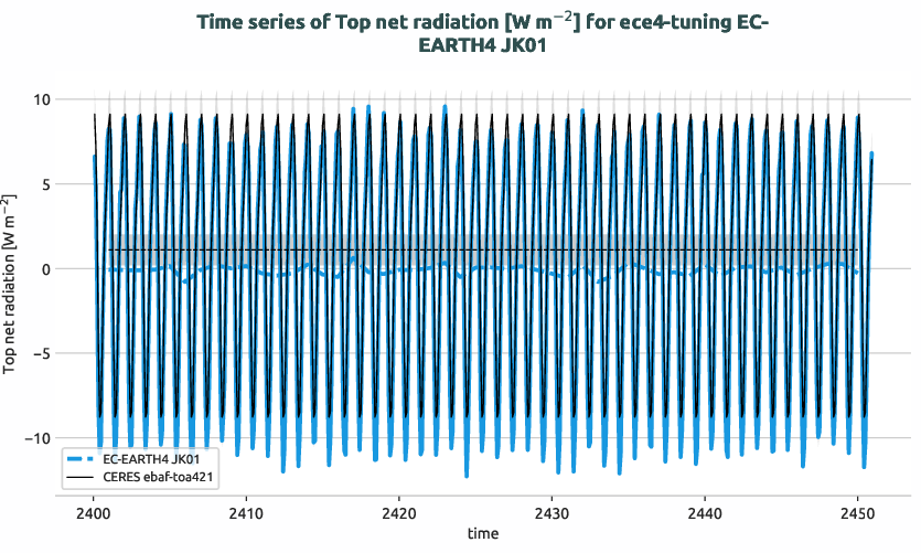 radiation_toa.timeseries.ece4-tuning.EC-EARTH4.JK01.r1.obs.CERES.ebaf-toa421.tnlwrf+tnswrf