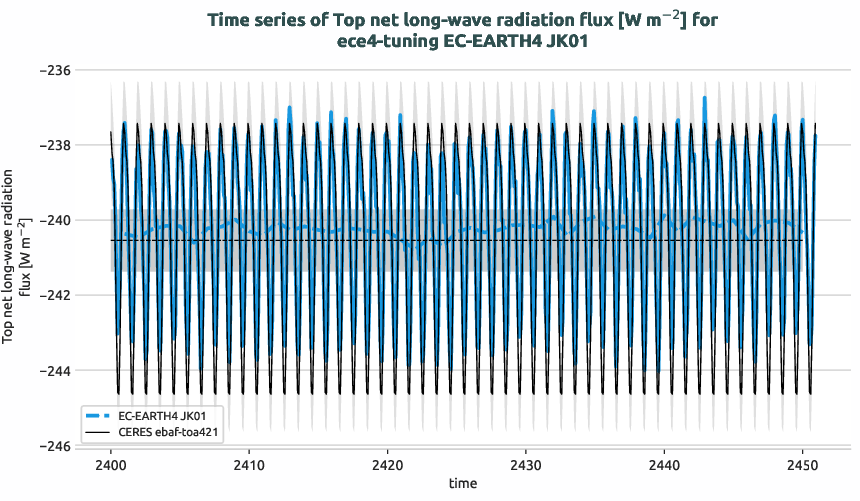 radiation_toa.timeseries.ece4-tuning.EC-EARTH4.JK01.r1.obs.CERES.ebaf-toa421.tnlwrf