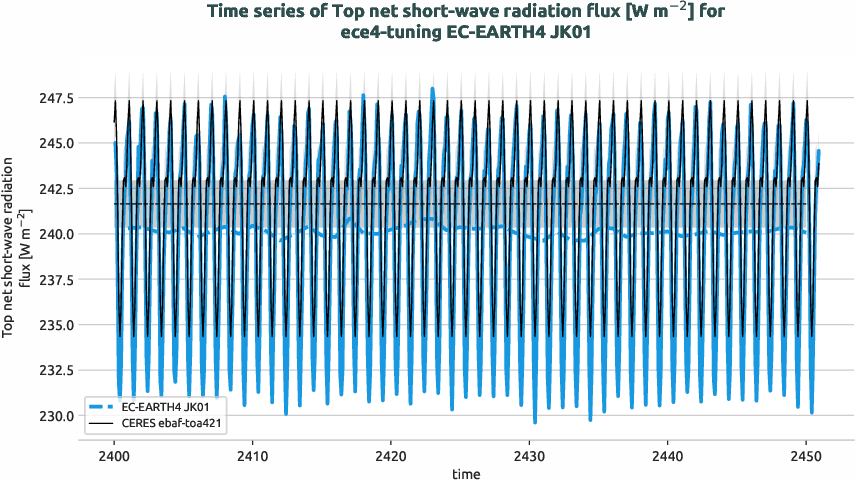 radiation_toa.timeseries.ece4-tuning.EC-EARTH4.JK01.r1.obs.CERES.ebaf-toa421.tnswrf