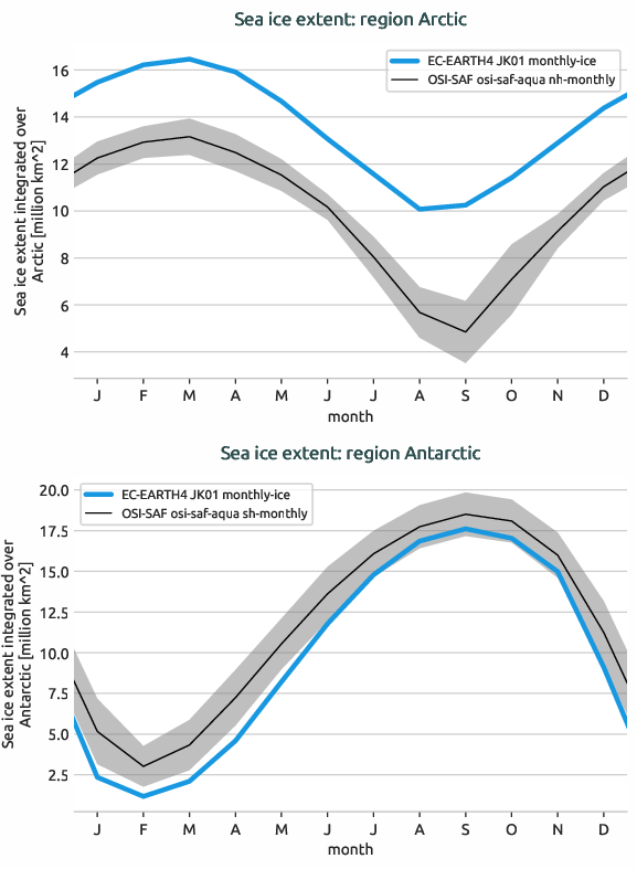 seaice.seasonalcycle.EC-EARTH4.EC-EARTH4.JK01.r1.extent.arctic_antarctic