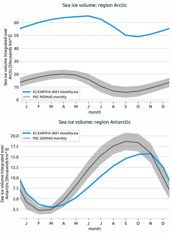 seaice.seasonalcycle.EC-EARTH4.EC-EARTH4.JK01.r1.volume.arctic_antarctic