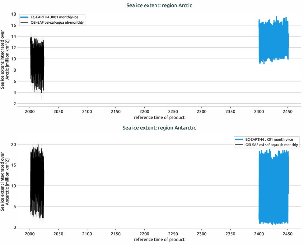 seaice.timeseries.EC-EARTH4.EC-EARTH4.JK01.r1.extent.arctic_antarctic