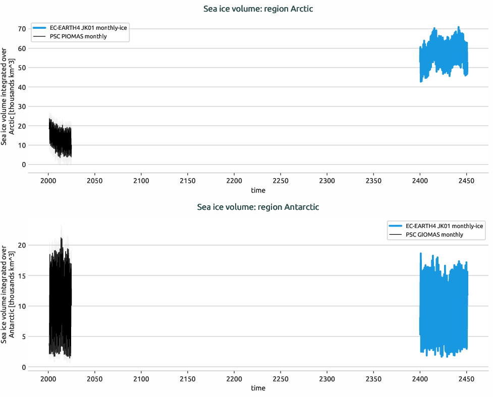 seaice.timeseries.EC-EARTH4.EC-EARTH4.JK01.r1.volume.arctic_antarctic