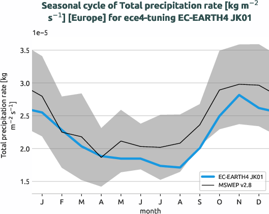 water_cycle.seasonalcycles.ece4-tuning.EC-EARTH4.JK01.r1.obs.MSWEP.v2.8.tprate.europe