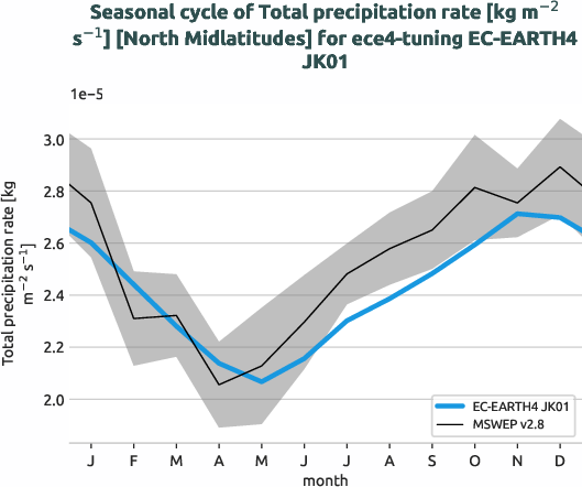 water_cycle.seasonalcycles.ece4-tuning.EC-EARTH4.JK01.r1.obs.MSWEP.v2.8.tprate.north_midlatitudes