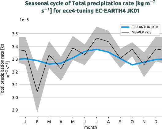 water_cycle.seasonalcycles.ece4-tuning.EC-EARTH4.JK01.r1.obs.MSWEP.v2.8.tprate