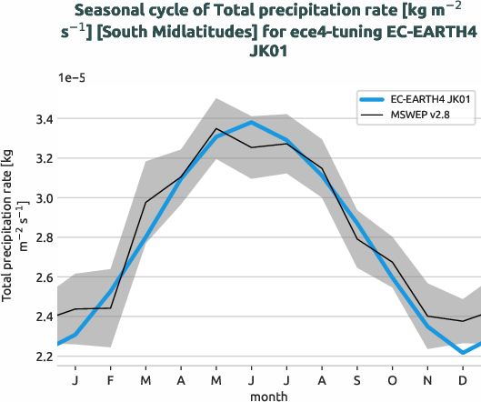 water_cycle.seasonalcycles.ece4-tuning.EC-EARTH4.JK01.r1.obs.MSWEP.v2.8.tprate.south_midlatitudes