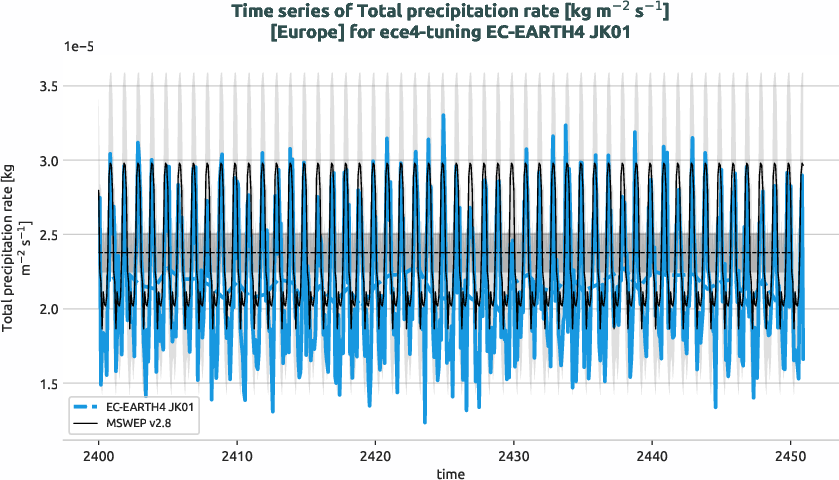 water_cycle.timeseries.ece4-tuning.EC-EARTH4.JK01.r1.obs.MSWEP.v2.8.tprate.europe