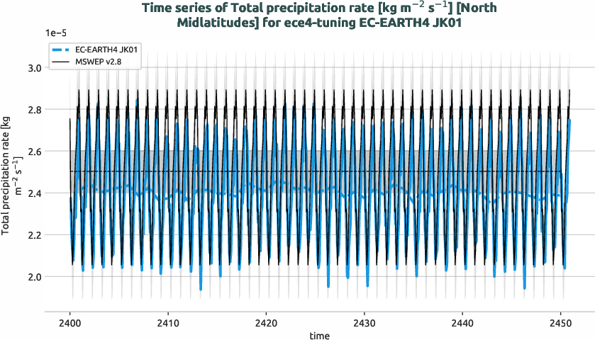 water_cycle.timeseries.ece4-tuning.EC-EARTH4.JK01.r1.obs.MSWEP.v2.8.tprate.north_midlatitudes