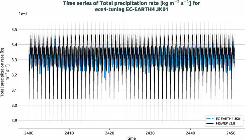 water_cycle.timeseries.ece4-tuning.EC-EARTH4.JK01.r1.obs.MSWEP.v2.8.tprate