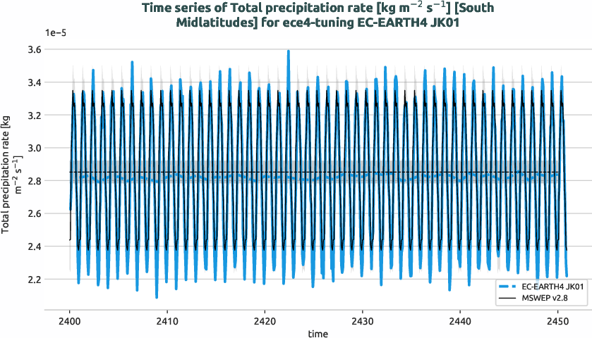 water_cycle.timeseries.ece4-tuning.EC-EARTH4.JK01.r1.obs.MSWEP.v2.8.tprate.south_midlatitudes