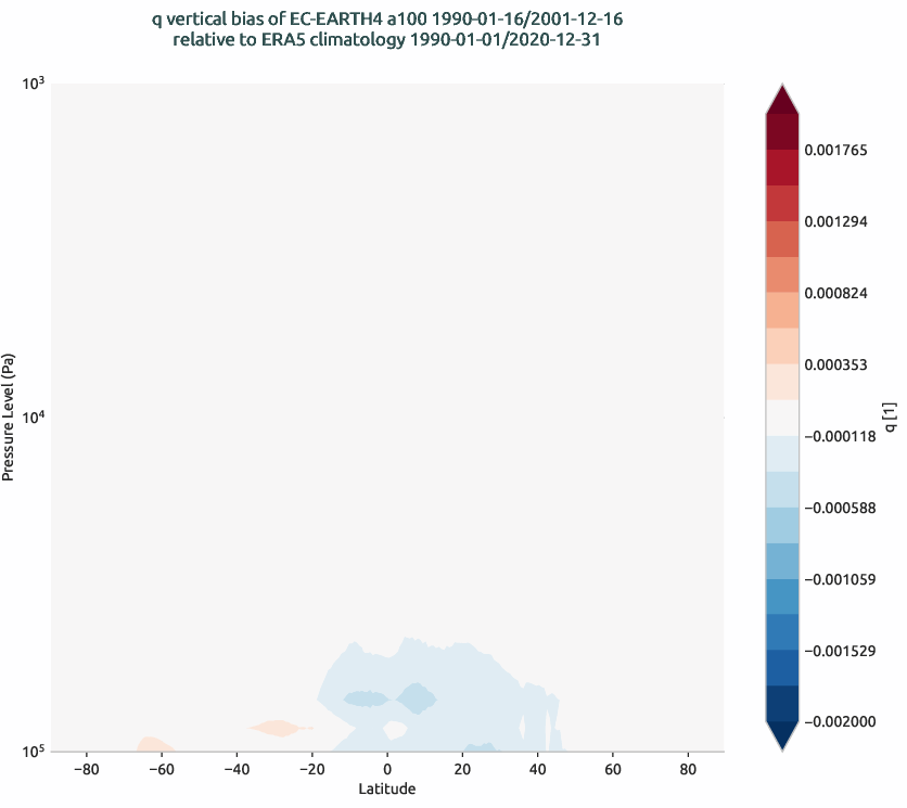 global_biases.vertical_bias.hpc2020.EC-EARTH4.a100.q.obs.ERA5.era5.ymd