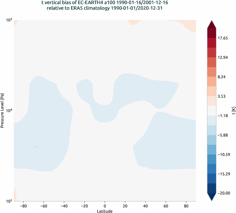global_biases.vertical_bias.hpc2020.EC-EARTH4.a100.t.obs.ERA5.era5.ymd