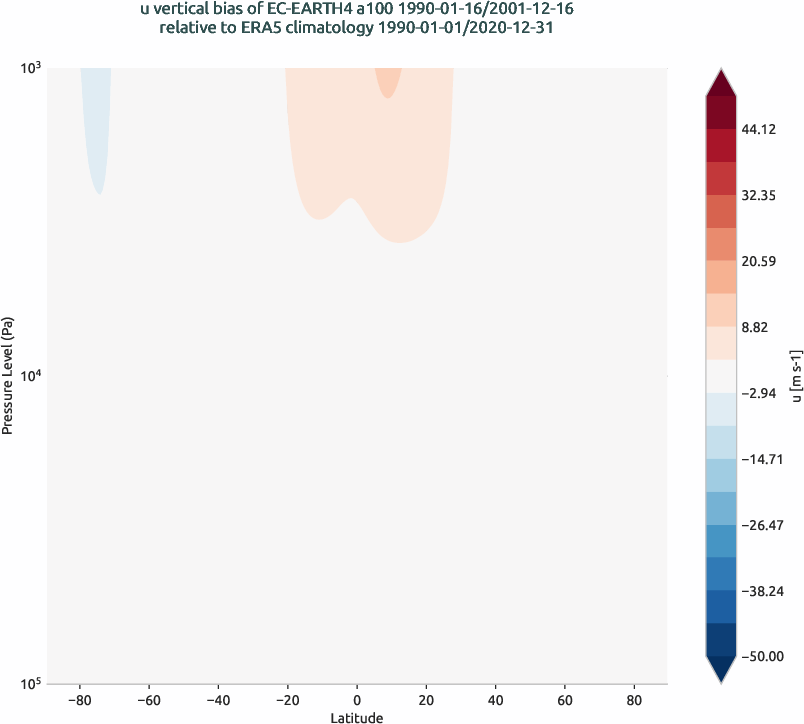 global_biases.vertical_bias.hpc2020.EC-EARTH4.a100.u.obs.ERA5.era5.ymd