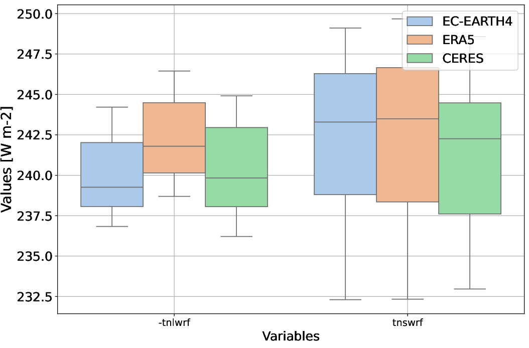 radiation.boxplot.hpc2020.EC-EARTH4.a100