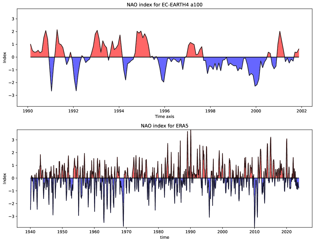 teleconnections.NAO_index.hpc2020.EC-EARTH4.a100.ERA5