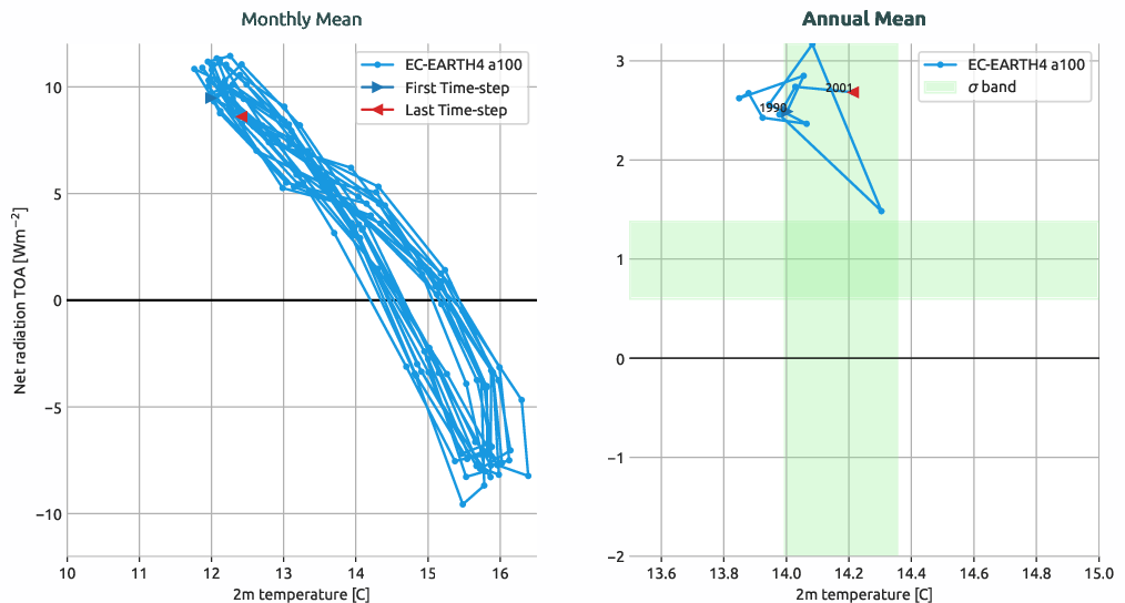 timeseries.gregory_plot.hpc2020.EC-EARTH4.a100