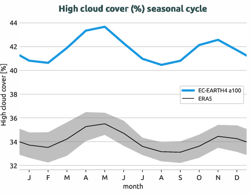 timeseries.seasonalcycle.hpc2020.EC-EARTH4.a100.hcc.ERA5.era5