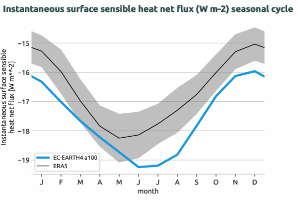timeseries.seasonalcycle.hpc2020.EC-EARTH4.a100.ishf.ERA5.era5