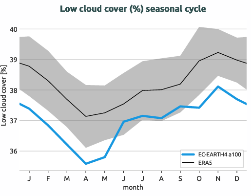 timeseries.seasonalcycle.hpc2020.EC-EARTH4.a100.lcc.ERA5.era5