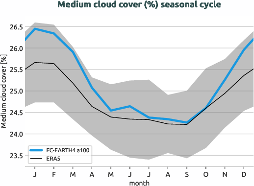timeseries.seasonalcycle.hpc2020.EC-EARTH4.a100.mcc.ERA5.era5