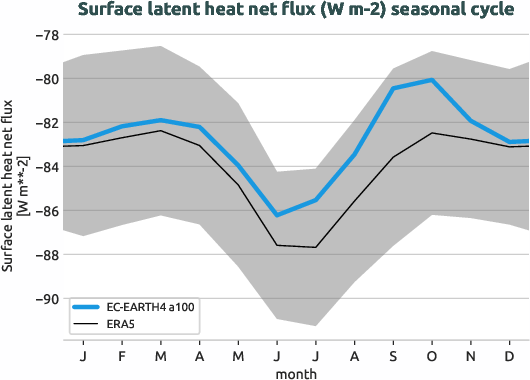 timeseries.seasonalcycle.hpc2020.EC-EARTH4.a100.slhtf.ERA5.era5