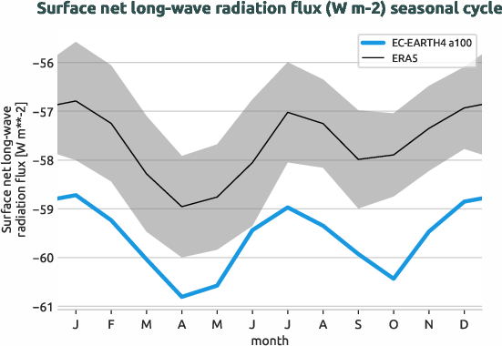 timeseries.seasonalcycle.hpc2020.EC-EARTH4.a100.snlwrf.ERA5.era5