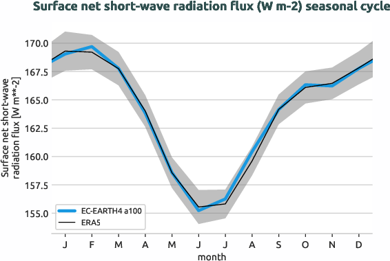 timeseries.seasonalcycle.hpc2020.EC-EARTH4.a100.snswrf.ERA5.era5