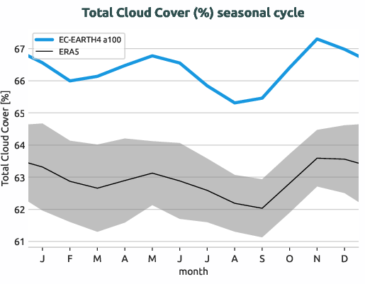 timeseries.seasonalcycle.hpc2020.EC-EARTH4.a100.tcc.ERA5.era5