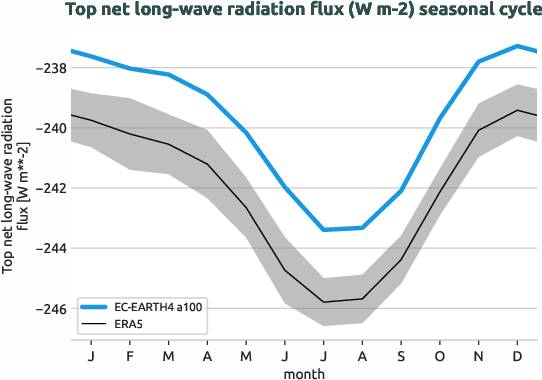 timeseries.seasonalcycle.hpc2020.EC-EARTH4.a100.tnlwrf.ERA5.era5