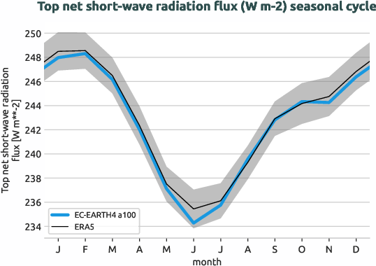 timeseries.seasonalcycle.hpc2020.EC-EARTH4.a100.tnswrf.ERA5.era5