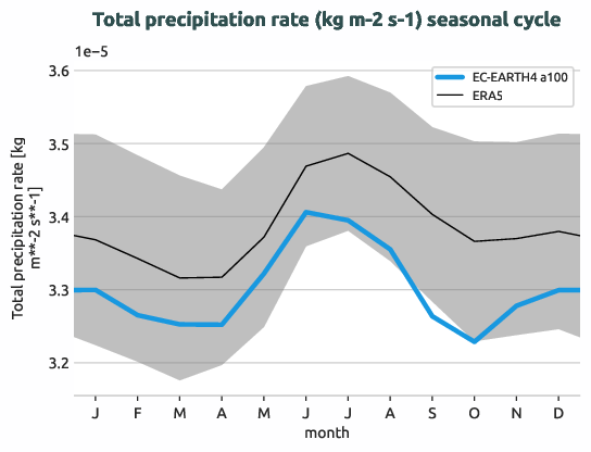 timeseries.seasonalcycle.hpc2020.EC-EARTH4.a100.tprate.ERA5.era5