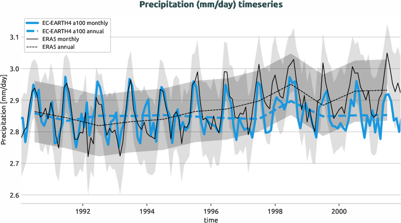 timeseries.timeseries.hpc2020.EC-EARTH4.a100.86400_tprate