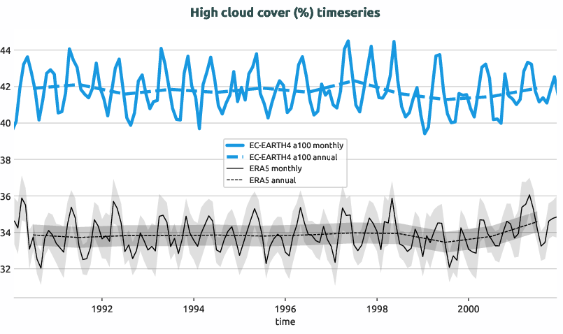 timeseries.timeseries.hpc2020.EC-EARTH4.a100.hcc