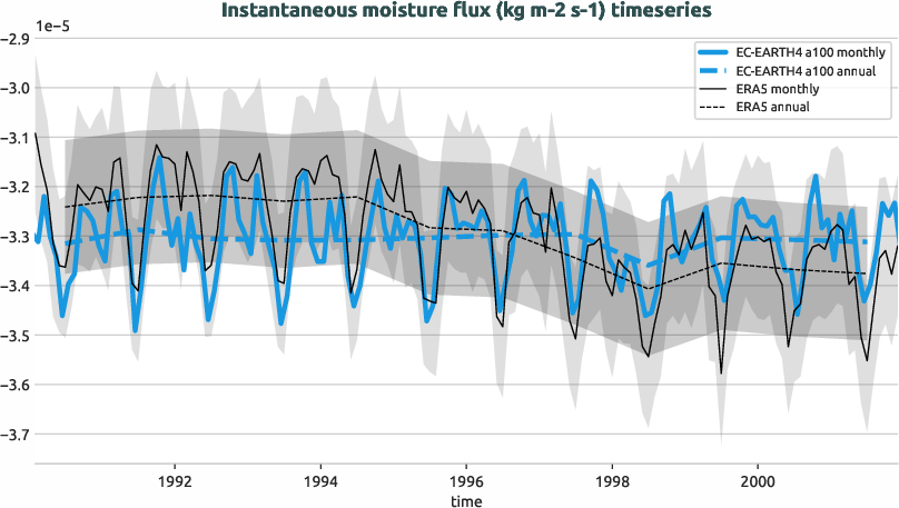 timeseries.timeseries.hpc2020.EC-EARTH4.a100.ie