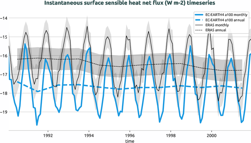 timeseries.timeseries.hpc2020.EC-EARTH4.a100.ishf