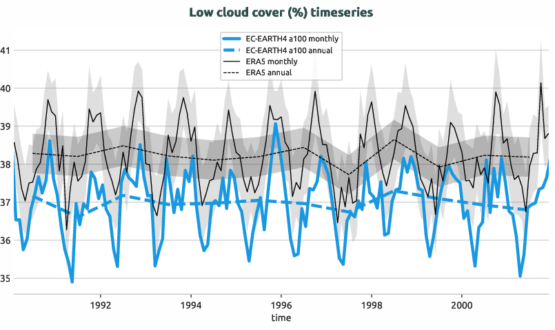 timeseries.timeseries.hpc2020.EC-EARTH4.a100.lcc