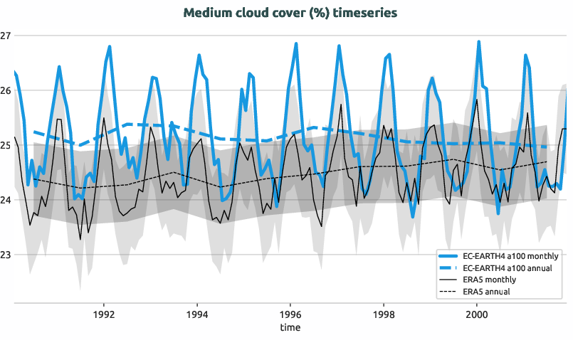 timeseries.timeseries.hpc2020.EC-EARTH4.a100.mcc