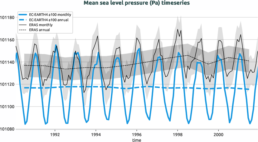 timeseries.timeseries.hpc2020.EC-EARTH4.a100.msl