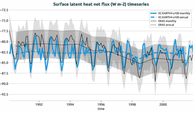 timeseries.timeseries.hpc2020.EC-EARTH4.a100.slhtf