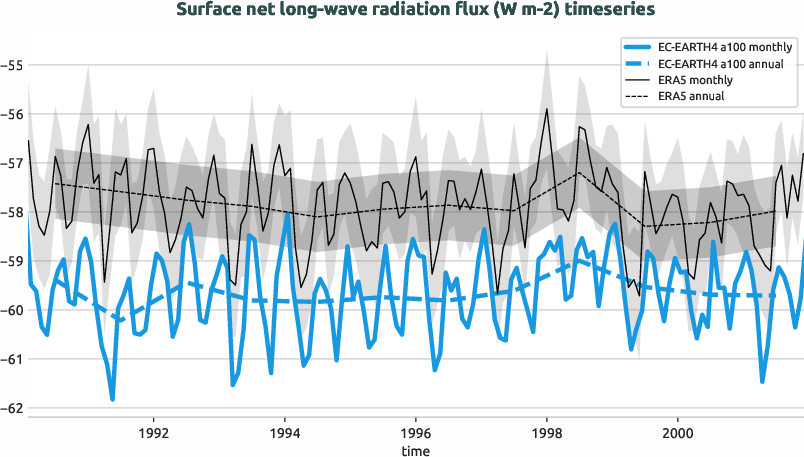 timeseries.timeseries.hpc2020.EC-EARTH4.a100.snlwrf