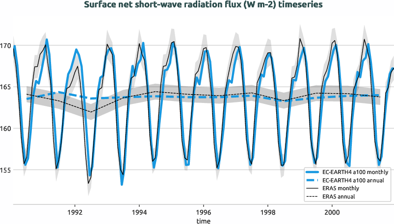 timeseries.timeseries.hpc2020.EC-EARTH4.a100.snswrf