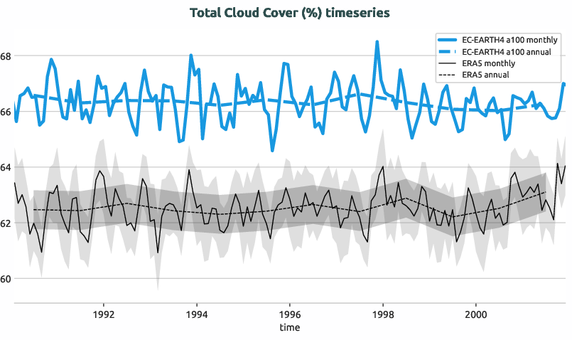 timeseries.timeseries.hpc2020.EC-EARTH4.a100.tcc