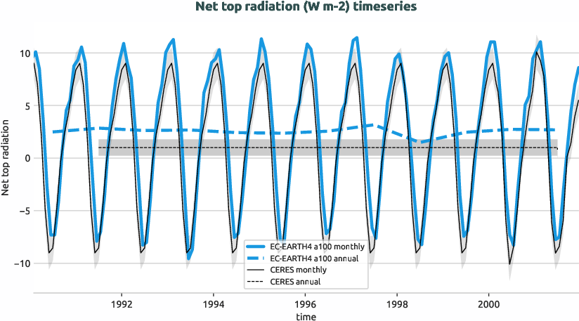timeseries.timeseries.hpc2020.EC-EARTH4.a100.tnlwrf+tnswrf