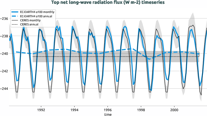 timeseries.timeseries.hpc2020.EC-EARTH4.a100.tnlwrf